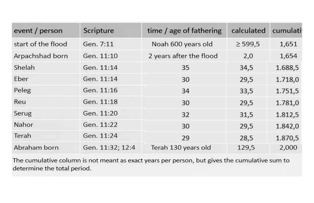 Table showing Genesis 5 genealogy from Noah to Abraham with scripture references, begetting ages, calculated minus 0.5 year adjustment, and cumulative total years for biblical chronology analysis.