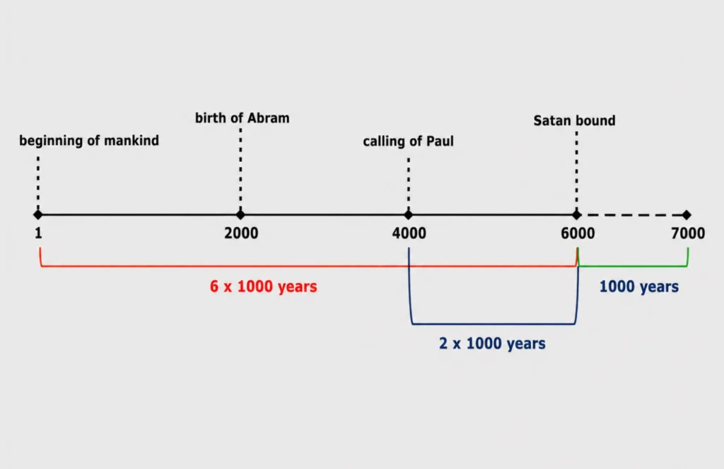 English infographic showing a 7000-year biblical timeline from the beginning of mankind to the birth of Abram, the calling of Paul, Satan bound, and the final 1000 years.