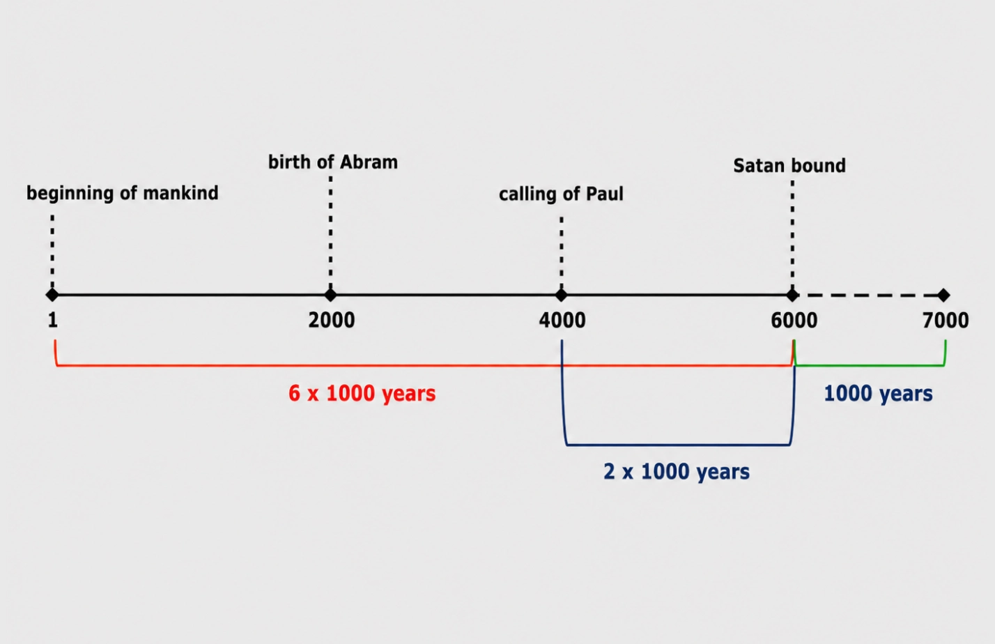 English infographic showing a 7000-year biblical timeline from the beginning of mankind to the birth of Abram, the calling of Paul, Satan bound, and the final 1000 years.
