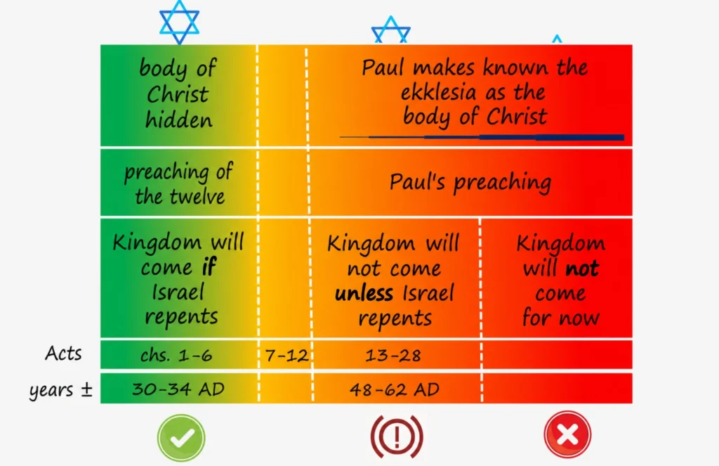 Infographic timeline of Acts showing the body of Christ hidden, Paul making the ekklesia known, the preaching of the twelve, Paul’s preaching, Israel’s repentance, and the kingdom not coming for now.