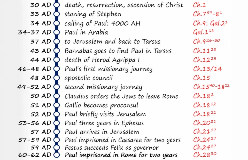 Timeline of Acts showing key events from 30 to 62 AD, including Christ’s death and resurrection, Stephen’s stoning, Paul’s calling, missionary journeys, imprisonment in Caesarea, and imprisonment in Rome.