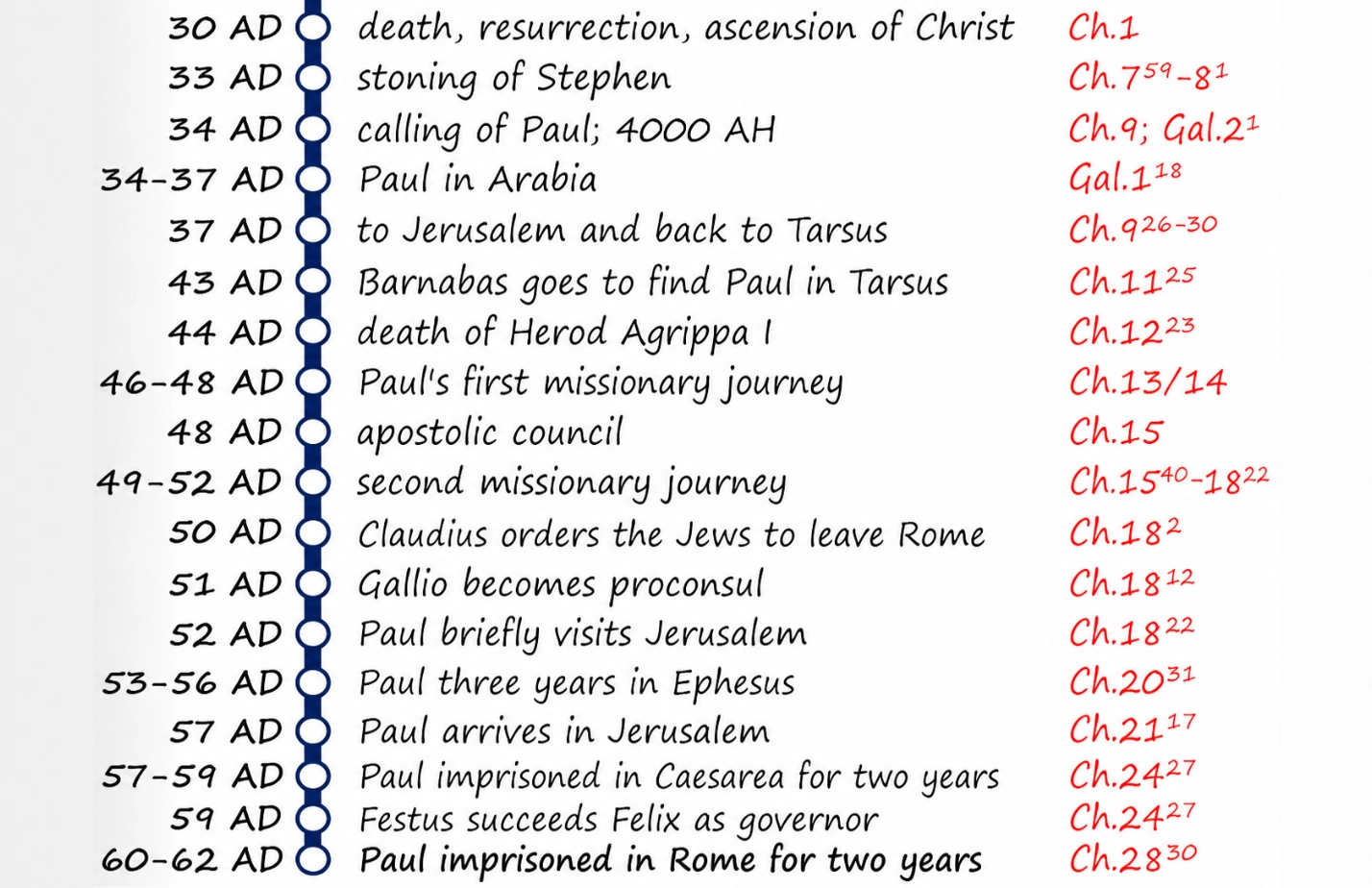 Timeline of Acts showing key events from 30 to 62 AD, including Christ’s death and resurrection, Stephen’s stoning, Paul’s calling, missionary journeys, imprisonment in Caesarea, and imprisonment in Rome.