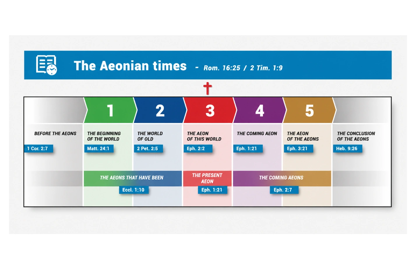 English infographic of the Aeonian Times showing a biblical timeline of the aeons, from before the aeons to the conclusion of the aeons, with references to Romans 16:25, 2 Timothy 1:9, Ephesians, Hebrews, and 1 Corinthians.