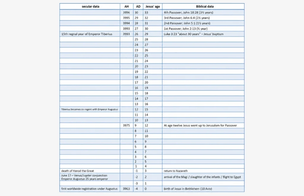English timeline table comparing secular historical data with biblical events in the life of Jesus, including Passovers, Tiberius, Herod, the Magi, and the birth of Jesus in Bethlehem.