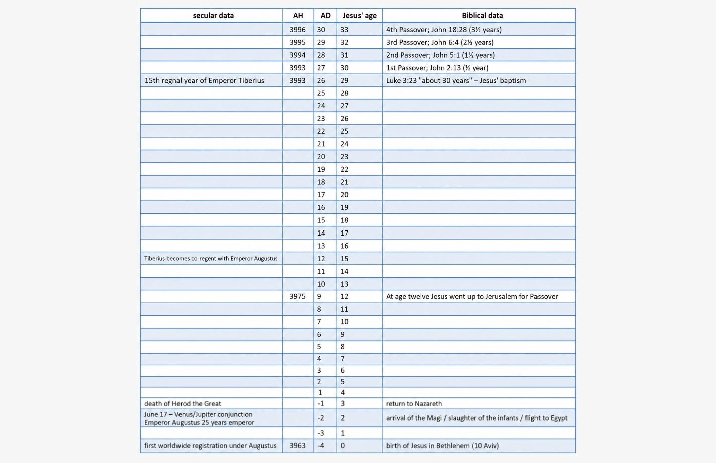 English timeline table comparing secular historical data with biblical events in the life of Jesus, including Passovers, Tiberius, Herod, the Magi, and the birth of Jesus in Bethlehem.