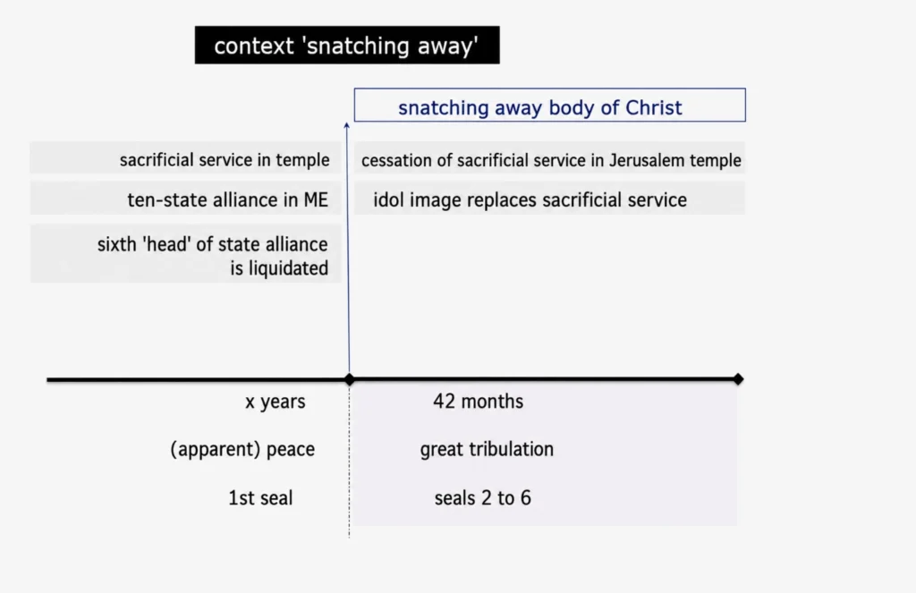 Diagram showing the context of the snatching away of the body of Christ, with a prophetic timeline from apparent peace and the first seal to 42 months of great tribulation and seals two to six.