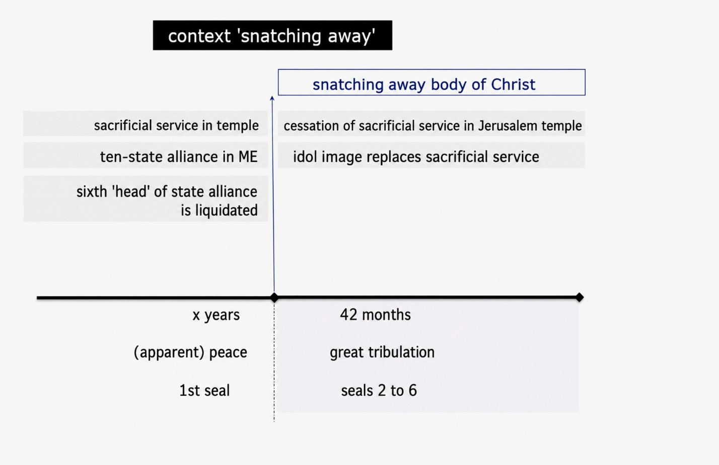 Diagram showing the context of the snatching away of the body of Christ, with a prophetic timeline from apparent peace and the first seal to 42 months of great tribulation and seals two to six.