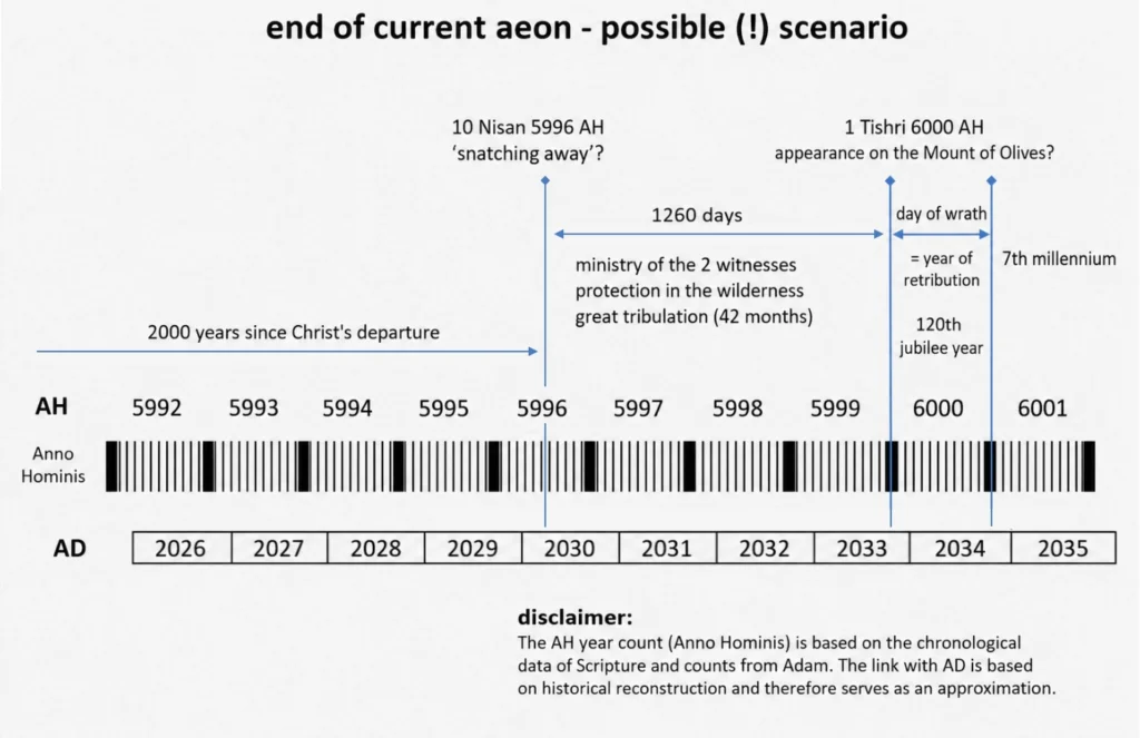 English timeline diagram showing a possible end-of-current-aeon scenario, with AH chronology from 5992 to 6001, AD years 2026 to 2035, 1260 days, the ministry of the two witnesses, the great tribulation, 1 Tishri 6000 AH, the day of wrath, and the 7th millennium.