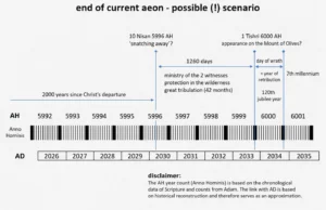 English timeline diagram showing a possible end-of-current-aeon scenario, with AH chronology from 5992 to 6001, AD years 2026 to 2035, 1260 days, the ministry of the two witnesses, the great tribulation, 1 Tishri 6000 AH, the day of wrath, and the 7th millennium.