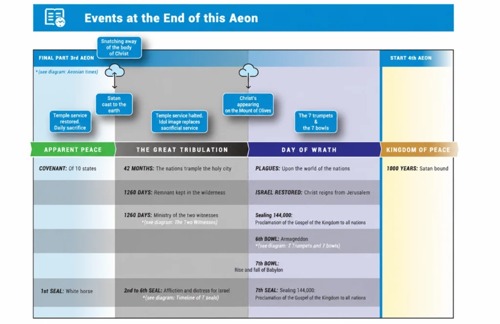 English prophetic timeline diagram showing events at the end of this aeon, including the snatching away of the body of Christ, Satan cast to earth, the great tribulation, the day of wrath, the seven trumpets, seven bowls, and the kingdom of peace.