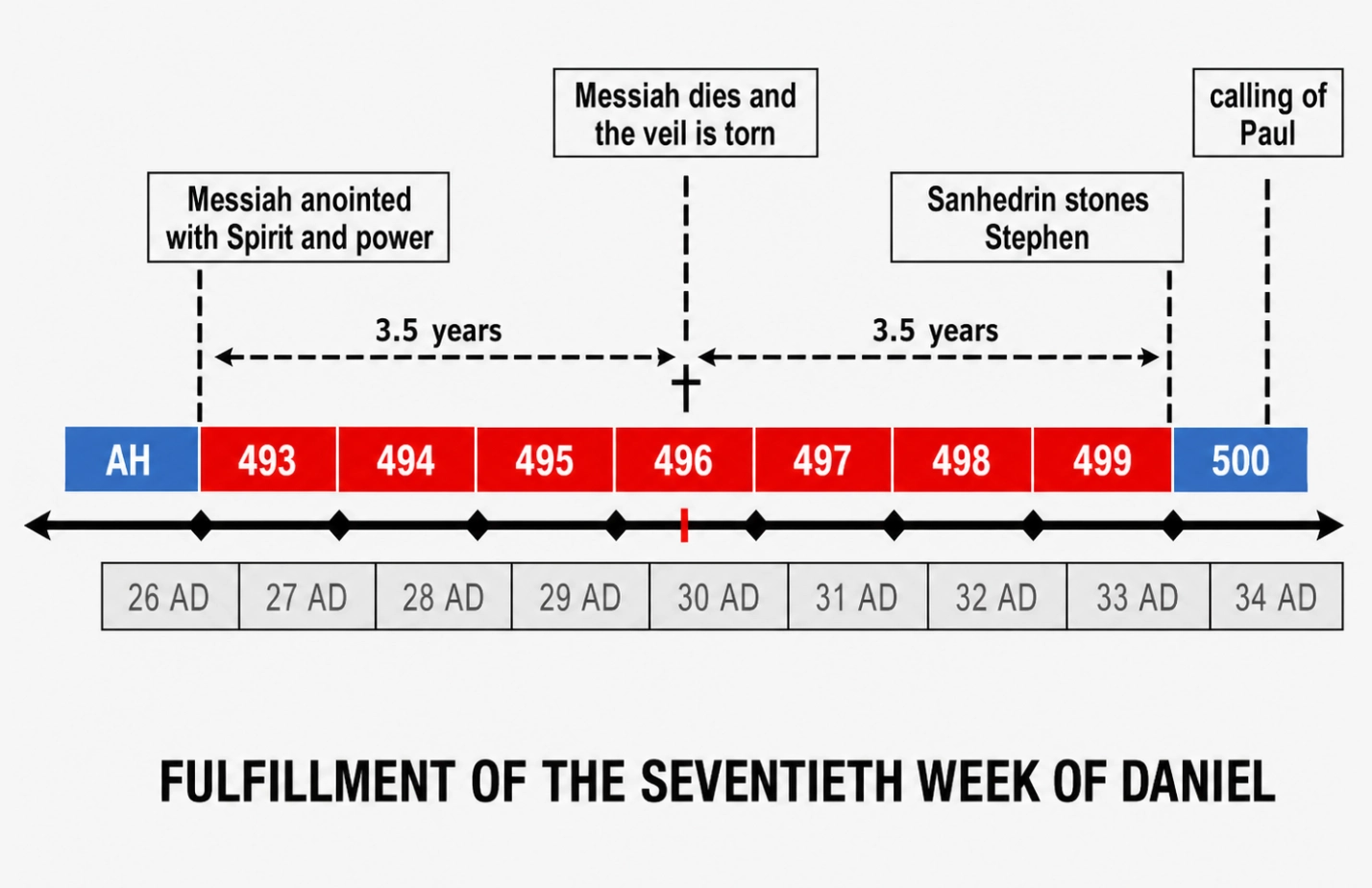 Biblical timeline infographic showing the fulfillment of Daniel’s seventieth week, with Messiah anointed, Messiah’s death, Stephen’s stoning, Paul’s calling, and the years 26 AD to 34 AD.