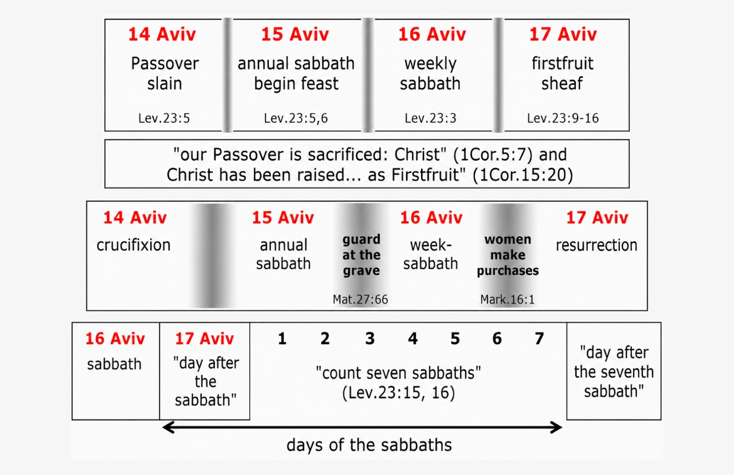 English biblical timeline diagram showing 14 to 17 Aviv, Passover slain, annual sabbath, weekly sabbath, firstfruit sheaf, crucifixion, burial guard, women buying spices, resurrection, and the counting of seven sabbaths from Leviticus 23.