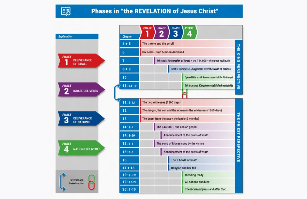 Infographic showing the phases in the Revelation of Jesus Christ, with four color-coded phases, chapter divisions, the King Perspective, the Priest Perspective, and the 144,000 with the eonian gospel.