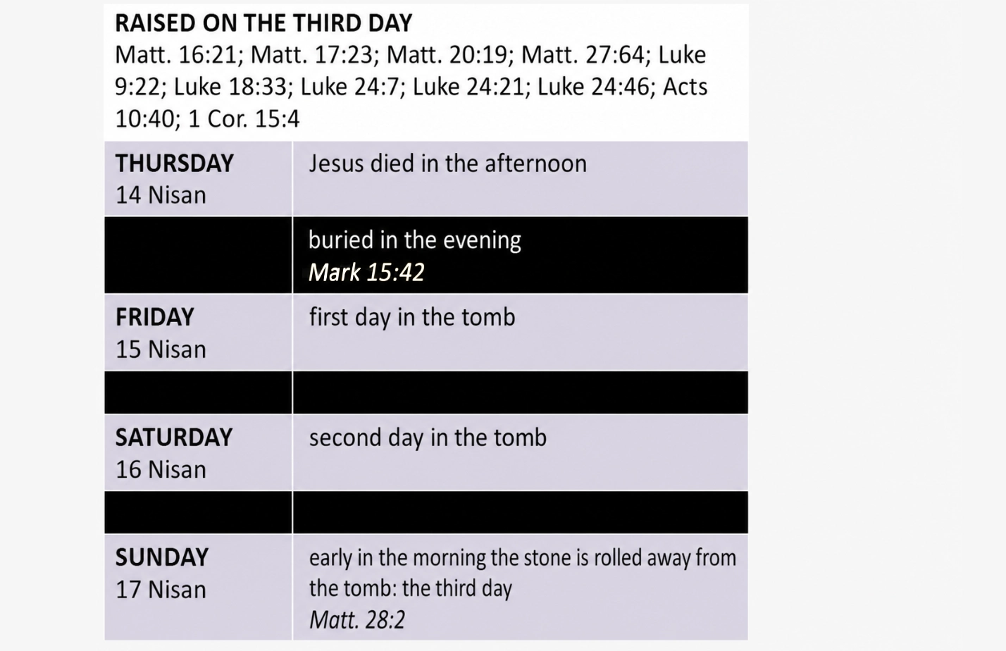 English timeline showing Jesus’ death, burial, and resurrection from Thursday 14 Nisan to Sunday 17 Nisan, explaining “raised on the third day” with Bible references.