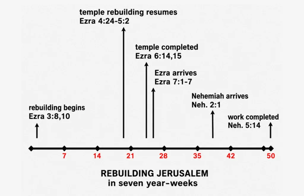 Timeline diagram of the rebuilding of Jerusalem in seven year-weeks, showing key events from Ezra and Nehemiah including temple rebuilding, Ezra’s arrival, Nehemiah’s arrival, and work completion.