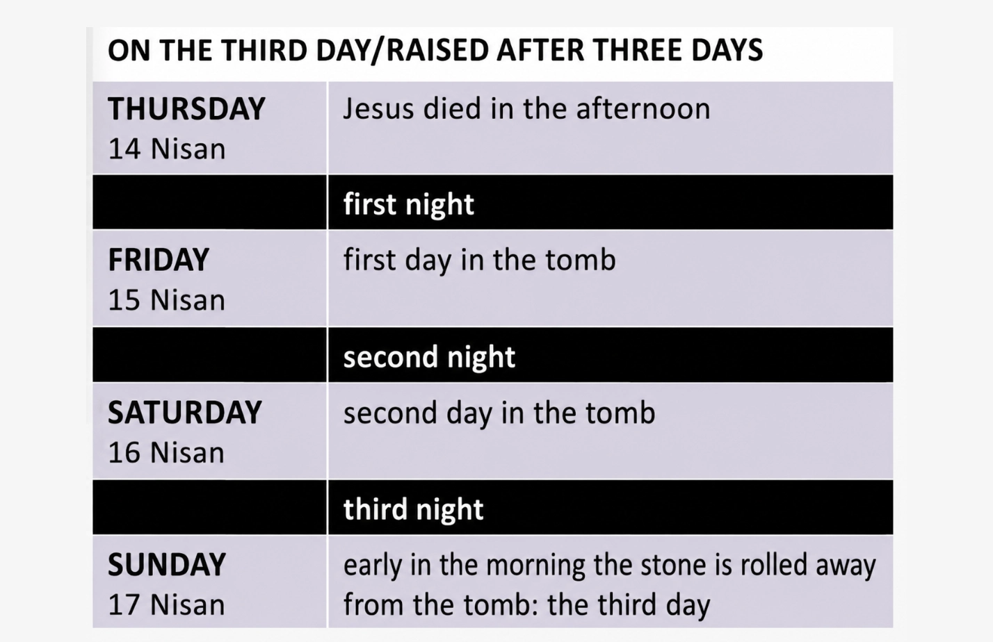 English infographic showing Jesus’ death on Thursday 14 Nisan, three nights and three days in the tomb, and the stone rolled away early Sunday 17 Nisan.