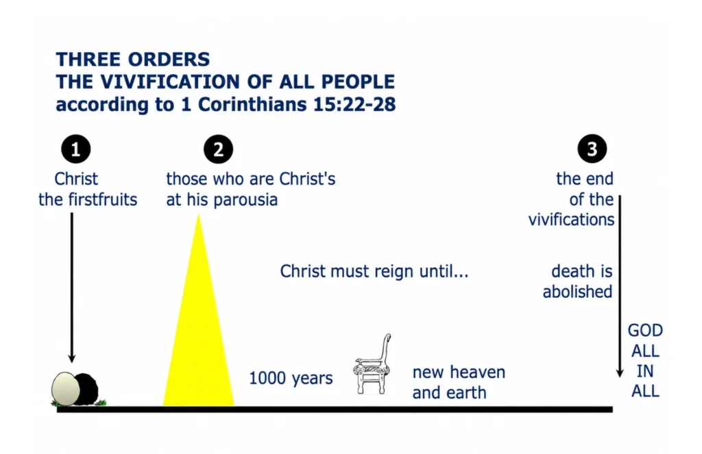 Infographic showing the three orders of the vivification of all people according to 1 Corinthians 15:22-28: Christ the firstfruits, those who are Christ’s at his parousia, and the end when death is abolished and God is all in all.