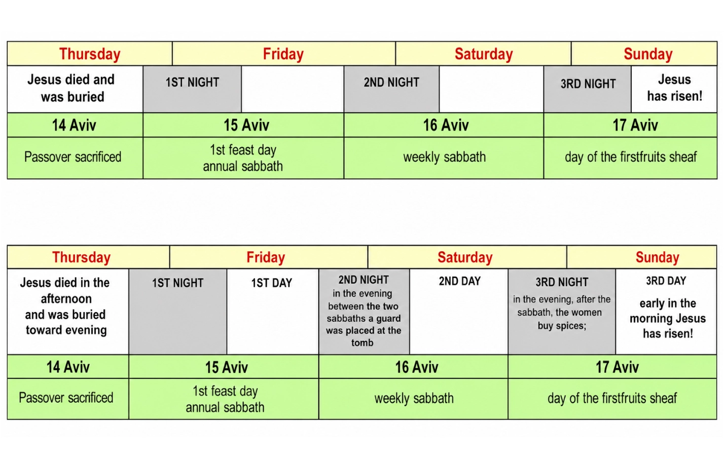 English timeline chart showing Jesus’ death, burial, three nights and three days, from 14 Aviv to 17 Aviv, including Passover, annual Sabbath, weekly Sabbath and firstfruits sheaf.